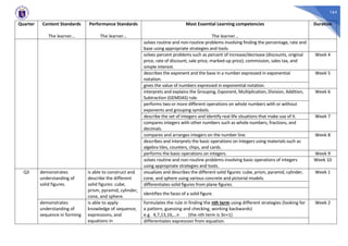 164
Quarter Content Standards
The learner…
Performance Standards
The learner…
Most Essential Learning competencies
The learner…
Duration
solves routine and non-routine problems involving finding the percentage, rate and
base using appropriate strategies and tools.
solves percent problems such as percent of increase/decrease (discounts, original
price, rate of discount, sale price, marked-up price), commission, sales tax, and
simple interest.
Week 4
describes the exponent and the base in a number expressed in exponential
notation.
Week 5
gives the value of numbers expressed in exponential notation.
interprets and explains the Grouping, Exponent, Multiplication, Division, Addition,
Subtraction (GEMDAS) rule.
Week 6
performs two or more different operations on whole numbers with or without
exponents and grouping symbols.
describe the set of integers and identify real-life situations that make use of it. Week 7
compares integers with other numbers such as whole numbers, fractions, and
decimals.
compares and arranges integers on the number line. Week 8
describes and interprets the basic operations on integers using materials such as
algebra tiles, counters, chips, and cards.
performs the basic operations on integers. Week 9
solves routine and non-routine problems involving basic operations of integers
using appropriate strategies and tools.
Week 10
Q3 demonstrates
understanding of
solid figures.
is able to construct and
describe the different
solid figures: cube,
prism, pyramid, cylinder,
cone, and sphere.
visualizes and describes the different solid figures: cube, prism, pyramid, cylinder,
cone, and sphere using various concrete and pictorial models.
Week 1
differentiates solid figures from plane figures.
identifies the faces of a solid figure.
demonstrates
understanding of
sequence in forming
is able to apply
knowledge of sequence,
expressions, and
equations in
formulates the rule in finding the nth term using different strategies (looking for
a pattern, guessing and checking, working backwards)
e.g. 4,7,13,16,…n (the nth term is 3n+1)
Week 2
differentiates expression from equation.
 