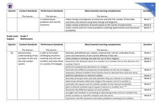 166
Quarter Content Standards
The learner…
Performance Standards
The learner…
Most Essential Learning competencies
The learner…
Duration
in mathematical
problems and real-life
situations.
makes listings and diagrams of outcomes and tells the number of favorable
outcomes and chances using these listings and diagrams.
Week 7
makes simple predictions of events based on the results of experiments. Week 8
solves routine and non-routine problems involving experimental and theoretical
probability.
Week 9
Grade Level: Grade 7
Subject: Mathematics
Quarter Content Standards
The learner…
Performance Standards
The learner…
Most Essential Learning competencies
The learner…
Duration
Q1 demonstrates
understanding of key
concepts of sets and
the real number
system.
is able to formulate
challenging situations
involving sets and real
numbers and solve these
in a variety of strategies.
illustrates well-defined sets, subsets, universal sets, null set, cardinality of sets,
union and intersection of sets and the different of two sets
Week 1
solves problems involving sets with the use of Venn Diagram. Week 2
represents the absolute value of a number on a number line as the distance of a
number from 0.
Week 3
performs fundamental operations on integers.
illustrates the different properties of operations on the set of integers. Week 4
expresses rational numbers from fraction form to decimal form and vice versa.
performs operations on rational numbers Week 5
describes principal roots and tells whether they are rational or irrational. Week 6
determines between what two integers the square root of a number is.
estimates the square root of a whole number to the nearest hundredth. Week 7
plots irrational numbers (up to square roots) on a number line.***
illustrates the different subsets of real numbers. Week 8
arranges real numbers in increasing or decreasing order and on a number line.
writes numbers in scientific notation and vice versa. Week 9
represents real-life situations and solves problems involving real numbers.
 
