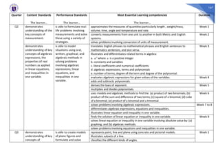 167
Quarter Content Standards
The learner…
Performance Standards
The learner…
Most Essential Learning competencies
The learner…
Duration
Q2 demonstrates
understanding of the
key concepts of
measurement.
is able to formulate real-
life problems involving
measurements and solve
these using a variety of
strategies.
approximates the measures of quantities particularly length , weight/mass,
volume, time, angle and temperature and rate.
Week 1
converts measurements from one unit to another in both Metric and English
systems.
Week 2
solves problems involving conversion of units of measurement.
demonstrates
understanding of key
concepts of algebraic
expressions, the
properties of real
numbers as applied
in linear equations,
and inequalities in
one variable.
is able to model
situations using oral,
written, graphical, and
algebraic methods in
solving problems
involving algebraic
expressions, linear
equations, and
inequalities in one
variable.
translates English phrases to mathematical phrases and English sentences to
mathematics sentences, and vice versa.
Week 3
Illustrates and differentiates related terms in algebra:
a. n
a where n is a positive integer
b. constants and variables
c. literal coefficients and numerical coefficients
d. algebraic expressions, terms and polynomials
e. number of terms, degree of the term and degree of the polynomial.
evaluates algebraic expressions for given values of the variables. Week 4
adds and subtracts polynomials.
derives the laws of exponent. Week 5
multiplies and divides polynomials.
uses models and algebraic methods to find the: (a) product of two binomials; (b)
product of the sum and difference of two terms; (c) square of a binomial; (d) cube
of a binomial; (e) product of a binomial and a trinomial.
Week 6
solves problems involving algebraic expressions. Week 7 to 8
differentiates algebraic expressions, equations and inequalities.
illustrates linear equation and inequality in one variable.
finds the solution of linear equation or inequality in one variable. Week 9
solves linear equation or inequality in one variable involving absolute value by: (a)
graphing; and (b) algebraic methods.
solves problems involving equations and inequalities in one variable.
Q3 demonstrates
understanding of key
concepts of
is able to create models
of plane figures and
formulate and solve
represents point, line and plane using concrete and pictorial models. Week 1
illustrates subsets of a line.
classifies the different kinds of angles.
 