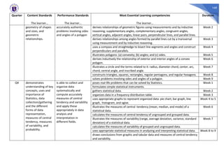 168
Quarter Content Standards
The learner…
Performance Standards
The learner…
Most Essential Learning competencies
The learner…
Duration
geometry of shapes
and sizes, and
geometric
relationships.
accurately authentic
problems involving sides
and angles of a polygon
derives relationships of geometric figures using measurements and by inductive
reasoning; supplementary angles, complementary angles, congruent angles,
vertical angles, adjacent angles, linear pairs, perpendicular lines, and parallel lines.
Week 2
derives relationships among angles formed by parallel lines cut by a transversal
using measurement and by inductive reasoning.
Week 3
uses a compass and straightedge to bisect line segments and angles and construct
perpendiculars and parallels.
Week 4
illustrates polygons: (a) convexity; (b) angles; and (c) sides. Week 5
derives inductively the relationship of exterior and interior angles of a convex
polygon.
Week 6
illustrates a circle and the terms related to it: radius, diameter chord, center, arc,
chord, central angle, and inscribed angle.
Week 7
constructs triangles, squares, rectangles, regular pentagons, and regular hexagons. Week 8
solves problems involving sides and angles of a polygon. Week 9
Q4 demonstrates
understanding of key
concepts, uses and
importance of
Statistics, data
collection/gathering
and the different
forms of data
representation,
measures of central
tendency, measures
of variability, and
probability.
is able to collect and
organize data
systematically and
compute accurately
measures of central
tendency and variability
and apply these
appropriately in data
analysis and
interpretation in
different fields.
poses real-life problems that can be solved by Statistics. Week 1
formulates simple statistical instruments.
gathers statistical data. Week 2
organizes data in a frequency distribution table. Week 3
uses appropriate graphs to represent organized data: pie chart, bar graph, line
graph, histogram, and ogive.
Week 4 to 5
illustrates the measures of central tendency (mean, median, and mode) of a
statistical data.
Week 6
calculates the measures of central tendency of ungrouped and grouped data.
illustrates the measures of variability (range, average deviation, variance, standard
deviation) of a statistical data.
Week 7
calculates the measures of variability of grouped and ungrouped data.
uses appropriate statistical measures in analyzing and interpreting statistical data. Week 8 to 9
draws conclusions from graphic and tabular data and measures of central tendency
and variability.
 