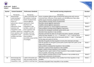 169
Grade Level: Grade 8
Subject: Mathematics
Quarter Content Standards
The learner…
Performance Standards
The learner…
Most Essential Learning competencies
The learner…
Duration
Q1 demonstrates
understanding of
key concepts of
factors of
polynomials, rational
algebraic
expressions, linear
equations and
inequalities in two
variables, systems of
linear equations and
inequalities in two
variables and linear
functions.
is able to formulate real-
life problems involving
factors of polynomials,
rational algebraic
expressions, linear
equations and
inequalities in two
variables, systems of
linear equations and
inequalities in two
variables and linear
functions, and solve
these problems
accurately using a variety
of strategies.
factors completely different types of polynomials (polynomials with common
monomial factor, difference of two squares, sum and difference of two cubes,
perfect square trinomials, and general trinomials).
Week 1 to
2
solves problems involving factors of polynomials.
illustrates rational algebraic expressions. Week 3
simplifies rational algebraic expressions.
performs operations on rational algebraic expressions. Week 4
solves problems involving rational algebraic expressions.
illustrates the rectangular coordinate system and its uses. Week 5
illustrates linear equations in two variables.
Illustrates and finds the slope of a line given two points, equation, and graph.
writes the linear equation c
by
ax =
+ in the form b
mx
y +
= and vice versa. Week 6
graphs a linear equation given (a) any two points; (b) the x – and y – intercepts;
(c) the slope and a point on the line.
describes the graph of a linear equation in terms of its intercepts and slope.
finds the equation of a line given (a) two points; (b) the slope and a point; (c) the
slope and its intercepts.
Week 7
solves problems involving linear equations in two variables.
illustrates a system of linear equations in two variables. Week 8
graphs a system of linear equations in two variables.
categorizes when a given system of linear equations in two variables has graphs
that are parallel, intersecting, and coinciding.
solves problems involving systems of linear equations in two variables by (a)
graphing; (b) substitution; (c) elimination.
Week 9
Q2 demonstrates key
concepts of linear
inequalities in two
is able to formulate and
solve accurately real-life
problems involving linear
differentiates linear inequalities in two variables from linear equations in two
variables.
Week 1
Illustrates and graphs linear inequalities in two variables.
 