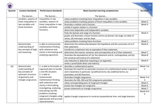 170
Quarter Content Standards
The learner…
Performance Standards
The learner…
Most Essential Learning competencies
The learner…
Duration
variables, systems of
linear inequalities in
two variables and
linear functions.
inequalities in two
variables, systems of
linear inequalities in two
variables, and linear
functions.
solves problems involving linear inequalities in two variables.
solves problems involving systems of linear inequalities in two variables. Week 2
illustrates a relation and a function. Week 3
verifies if a given relation is a function.
determines dependent and independent variables.
finds the domain and range of a function. Week 4
graphs and illustrates a linear function and its (a) domain; (b) range; (c) table of
values; (d) intercepts; and (e) slope.
solves problems involving linear functions. Week 5
demonstrates
understanding of
key concepts of logic
and reasoning.
is able to communicate
mathematical thinking
with coherence and
clarity in formulating and
analyzing arguments.
determines the relationship between the hypothesis and the conclusion of an if-
then statement.
Week 6
transforms a statement into an equivalent if-then statement.
determines the inverse, converse, and contrapositive of an if-then statement. Week 7
illustrates the equivalences of: (a) the statement and its contrapositive; and (b)
the converse and inverse of a statement.
Week 8
uses inductive or deductive reasoning in an argument. Week 9
writes a proof (both direct and indirect).
Q3 demonstrates
understanding of
key concepts of
axiomatic structure
of geometry and
triangle congruence.
1. is able to formulate an
organized plan to handle
a real-life situation.
2. is able to
communicate
mathematical thinking
with coherence and
clarity in formulating,
investigating, analyzing,
and solving real-life
problems involving
congruent triangles using
appropriate and accurate
representations.
describes a mathematical system. Week 1 to
2
illustrates the need for an axiomatic structure of a mathematical system in general,
and in Geometry in particular: (a) defined terms; (b) undefined terms; (c)
postulates; and (d) theorems.
illustrates triangle congruence. Week 3 to
4
illustrates the SAS, ASA and SSS congruence postulates.
solves corresponding parts of congruent triangles Week 5
proves two triangles are congruent. Week 6
proves statements on triangle congruence. Week 7
applies triangle congruence to construct perpendicular lines and angle bisectors.
Week 8 to
9
 