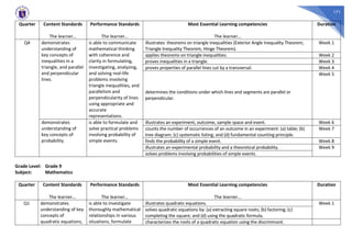 171
Quarter Content Standards
The learner…
Performance Standards
The learner…
Most Essential Learning competencies
The learner…
Duration
Q4 demonstrates
understanding of
key concepts of
inequalities in a
triangle, and parallel
and perpendicular
lines.
is able to communicate
mathematical thinking
with coherence and
clarity in formulating,
investigating, analyzing,
and solving real-life
problems involving
triangle inequalities, and
parallelism and
perpendicularity of lines
using appropriate and
accurate
representations.
illustrates theorems on triangle inequalities (Exterior Angle Inequality Theorem,
Triangle Inequality Theorem, Hinge Theorem).
Week 1
applies theorems on triangle inequalities. Week 2
proves inequalities in a triangle. Week 3
proves properties of parallel lines cut by a transversal. Week 4
determines the conditions under which lines and segments are parallel or
perpendicular.
Week 5
demonstrates
understanding of
key concepts of
probability.
is able to formulate and
solve practical problems
involving probability of
simple events.
illustrates an experiment, outcome, sample space and event. Week 6
counts the number of occurrences of an outcome in an experiment: (a) table; (b)
tree diagram; (c) systematic listing; and (d) fundamental counting principle.
Week 7
finds the probability of a simple event. Week 8
illustrates an experimental probability and a theoretical probability. Week 9
solves problems involving probabilities of simple events.
Grade Level: Grade 9
Subject: Mathematics
Quarter Content Standards
The learner…
Performance Standards
The learner…
Most Essential Learning competencies
The learner…
Duration
Q1 demonstrates
understanding of key
concepts of
quadratic equations,
is able to investigate
thoroughly mathematical
relationships in various
situations, formulate
illustrates quadratic equations. Week 1
solves quadratic equations by: (a) extracting square roots; (b) factoring; (c)
completing the square; and (d) using the quadratic formula.
characterizes the roots of a quadratic equation using the discriminant.
 