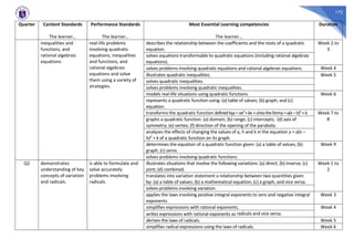 172
Quarter Content Standards
The learner…
Performance Standards
The learner…
Most Essential Learning competencies
The learner…
Duration
inequalities and
functions, and
rational algebraic
equations.
real-life problems
involving quadratic
equations, inequalities
and functions, and
rational algebraic
equations and solve
them using a variety of
strategies.
describes the relationship between the coefficients and the roots of a quadratic
equation.
Week 2 to
3
solves equations transformable to quadratic equations (including rational algebraic
equations).
solves problems involving quadratic equations and rational algebraic equations. Week 4
illustrates quadratic inequalities Week 5
solves quadratic inequalities.
solves problems involving quadratic inequalities.
models real-life situations using quadratic functions. Week 6
represents a quadratic function using: (a) table of values; (b) graph; and (c)
equation.
transforms the quadratic function definedbyy=ax2+bx+cintotheformy=a(x–h)2 +k. Week 7 to
8
graphs a quadratic function: (a) domain; (b) range; (c) intercepts; (d) axis of
symmetry; (e) vertex; (f) direction of the opening of the parabola.
analyzes the effects of changing the values of a, h and k in the equation y = a(x –
h)2 + k of a quadratic function on its graph.
determines the equation of a quadratic function given: (a) a table of values; (b)
graph; (c) zeros.
Week 9
solves problems involving quadratic functions.
Q2 demonstrates
understanding of key
concepts of variation
and radicals.
is able to formulate and
solve accurately
problems involving
radicals.
illustrates situations that involve the following variations: (a) direct; (b) inverse; (c)
joint; (d) combined.
Week 1 to
2
translates into variation statement a relationship between two quantities given
by: (a) a table of values; (b) a mathematical equation; (c) a graph, and vice versa.
solves problems involving variation.
applies the laws involving positive integral exponents to zero and negative integral
exponents.
Week 3
simplifies expressions with rational exponents. Week 4
writes expressions with rational exponents as radicals and vice versa.
derives the laws of radicals. Week 5
simplifies radical expressions using the laws of radicals. Week 6
 