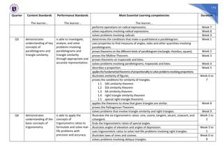 173
Quarter Content Standards
The learner…
Performance Standards
The learner…
Most Essential Learning competencies
The learner…
Duration
performs operations on radical expressions. Week 7
solves equations involving radical expressions. Week 8
solves problems involving radicals. Week 9
Q3 demonstrates
understanding of key
concepts of
parallelograms and
triangle similarity.
is able to investigate,
analyze, and solve
problems involving
parallelograms and
triangle similarity
through appropriate and
accurate representation.
determines the conditions that make a quadrilateral a parallelogram. Week 1
uses properties to find measures of angles, sides and other quantities involving
parallelograms.
provestheoremsonthedifferentkindsofparallelogram (rectangle,rhombus,square). Week 2
proves the Midline Theorem. Week 3
proves theorems on trapezoids and kites.
solves problems involving parallelograms, trapezoids and kites. Week 4
describes a proportion. Week 5
appliesthefundamentaltheoremsofproportionalitytosolveproblemsinvolvingproportions.
illustrates similarity of figures. Week 6 to
7
proves the conditions for similarity of triangles.
1.1 SAS similarity theorem
1.2 SSS similarity theorem
1.3 AA similarity theorem
1.4 right triangle similarity theorem
1.5 special right triangle theorems
applies the theorems to show that given triangles are similar. Week 8
proves the Pythagorean Theorem.
solves problems that involve triangle similarity and right triangles. Week 9
Q4 demonstrates
understanding of the
basic concepts of
trigonometry.
is able to apply the
concepts of
trigonometric ratios to
formulate and solve real-
life problems with
precision and accuracy.
illustrates the six trigonometric ratios: sine, cosine, tangent, secant, cosecant, and
cotangent.
Week 1 to
2
finds the trigonometric ratios of special angles.
illustrates angles of elevation and angles of depression. Week 3 to
5
uses trigonometric ratios to solve real-life problems involving right triangles.
illustrates laws of sines and cosines. Week 6 to
9
solves problems involving oblique triangles.
 