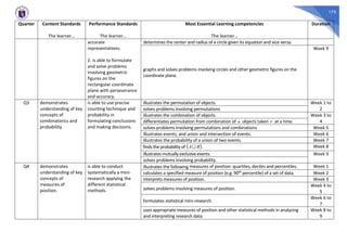 175
Quarter Content Standards
The learner…
Performance Standards
The learner…
Most Essential Learning competencies
The learner…
Duration
accurate
representations.
2. is able to formulate
and solve problems
involving geometric
figures on the
rectangular coordinate
plane with perseverance
and accuracy.
determines the center and radius of a circle given its equation and vice versa.
graphs and solves problems involving circles and other geometric figures on the
coordinate plane.
Week 9
Q3 demonstrates
understanding of key
concepts of
combinatorics and
probability.
is able to use precise
counting technique and
probability in
formulating conclusions
and making decisions.
illustrates the permutation of objects. Week 1 to
2
solves problems involving permutations
illustrates the combination of objects. Week 3 to
4
differentiates permutation from combination of n objects taken r at a time.
solves problems involving permutations and combinations Week 5
illustrates events, and union and intersection of events. Week 6
illustrates the probability of a union of two events. Week 7
findsthe probability of ( )
B
A . Week 8
illustrates mutuallyexclusive events. Week 9
solves problems involving probability.
Q4 demonstrates
understanding of key
concepts of
measures of
position.
is able to conduct
systematically a mini-
research applying the
different statistical
methods.
illustrates the following measures of position: quartiles, deciles and percentiles. Week 1
calculates a specified measure of position (e.g. 90th percentile) of a set of data. Week 2
interprets measures of position. Week 3
solves problems involving measures of position.
Week 4 to
5
formulates statistical mini-research.
Week 6 to
7
uses appropriate measures of position and other statistical methods in analyzing
and interpreting research data.
Week 8 to
9
 