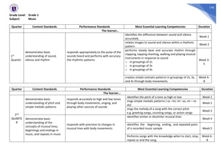 178
Grade Level: Grade 1
Subject: Music
Quarter Content Standards Performance Standards Most Essential Learning Competencies Duration
The learner…
1st
Quarter
demonstrates basic
understanding of sound,
silence and rhythm
responds appropriately to the pulse of the
sounds heard and performs with accuracy
the rhythmic patterns
identifies the difference between sound and silence
accurately
Week 1
relates images to sound and silence within a rhythmic
pattern
Week 2
performs steady beat and accurate rhythm through
clapping, tapping chanting, walking and playing musical
instruments in response to sound
o in groupings of 2s
o in groupings of 3s
o in groupings of 4s
Week 3-
5
creates simple ostinato patterns in groupings of 2s, 3s,
and 4s through body movements
Week 6-
8
Quarter Content Standards Performance Standards Most Essential Learning Competencies Duration
The learner…
2nd
QUARTE
R
demonstrates basic
understanding of pitch and
simple melodic patterns
responds accurately to high and low tones
through body movements, singing, and
playing other sources of sounds
identifies the pitch of a tone as high or low Week 1
sings simple melodic patterns ( so –mi, mi –so, mi – re-
do)
Week 2
sings the melody of a song with the correct pitch
e.g. greeting songs, counting songs, or action songs
Week 3
demonstrates basic
understanding of the
concepts of musical lines,
beginnings and endings in
music, and repeats in music
responds with precision to changes in
musical lines with body movements
identifies similar or dissimilar musical lines
Week 4
identifies the beginning, ending, and repeated parts
of a recorded music sample Week 5
Performs songs with the knowledge when to start, stop,
repeat or end the song.
Week 6-
8
 