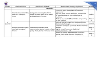 179
Quarter Content Standards Performance Standards Most Essential Learning Competencies Duration
The learner…
3rd
QUARTER
demonstrates understanding
of the basic concepts of
timbre
distinguishes accurately the different
sources of sounds heard and be able to
produce a variety of timbres
relates the source of sound with different body
movements
e.g. wind, wave, swaying of the trees, animal sounds,
or sounds produced by man-made devices or
machines.
Week 1
Produces sounds with different timbre using a variety
of local materials
Week 2-
3
demonstrates understanding
of the basic concepts of
dynamics
creatively interprets with body
movements the dynamic levels to enhance
poetry, chants, drama, and musical stories
identifies volume changes from sound samples using
the terms loud and soft
Week 4
relates the concepts of dynamics to the movements of
animals
e.g. big animals/movement = loud; small
animals/movement = soft
Week 5-
6
applies the concept of dynamic levels to enhance
poetry, chants, songs, drama or musical stories
Week 7-
8
 
