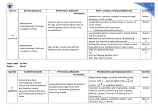 180
Quarter Content Standards Performance Standards Most Essential Learning Competencies Duration
The learner…
4th
QUARTER
demonstrates
understanding of the basic
concepts of tempo
performs with accuracy varied tempi
through movements or dance steps to
enhance poetry, chants, drama, and
musical stories
demonstrates the basic concepts of tempo through
movements (fast or slow)
Week 1
uses body movements or dance steps to respond to
varied tempo
- slow movement with slow music
- fast movement with fast music
Week 2
uses varied tempo to enhance poetry, chants, drama,
and musical stories
Week 3
demonstrates
understanding of the basic
concepts of texture
sings songs to involve oneself and
experience the concept of texture
demonstrates awareness of texture by identifying
sounds that are solo or with other sounds.
Week 4-
6
distinguishes single musical line and multiple musical
lines which occur simultaneously in a given song
Week 4-
6
sings two-part round songs
e.g.
Are You Sleeping, Brother John?
Row, Row, Row Your Boat
Week 7-
8
Grade Level: Grade 2
Subject: Music
Quarter Content Standards Performance Standards Most Essential Learning Competencies Duration
The learner…
1st
QUARTER
demonstrates basic
understanding of sound,
silence and rhythmic patterns
and develops musical
awareness while performing
the fundamental processes in
music
responds appropriately to the pulse of
sounds heard and performs with
accuracy the rhythmic patterns in
expressing oneself
relates visual images to sound and silence using
quarter note , beamed eighth notes and
quarter rest in a rhythmic pattern
Week 1
maintains a steady beat when replicating a simple
series of rhythmic patterns (e.g. echo clapping,
walking, tapping, chanting, and playing musical
instruments)
Week 2
reads stick notations in rhythmic patterns with
measures of 2s, 3s and 4s
Week 3-
4
 