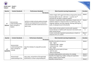 183
Grade Level: Grade 3
Subject: Music
Quarter Content Standards Performance Standards Most Essential Learning Competencies Duration
The learner…
1st
Quarter
demonstrates
understanding of the
basic concepts of
rhythm
performs simple ostinato patterns/simple
rhythmic accompaniments on classroom
instruments and other sound sources to a
given song
relates images with sound and silence using quarter note ,
beamed eighth note , half note , quarter rest
and half rest within a rhythmic pattern
Week 1
maintains a steady beat when replicating a simple series of
rhythmic patterns in measures of 2s, 3s, and 4s (e.g. echo
clapping, walking, marching, tapping, chanting, dancing the
waltz, or playing musical instruments)
Week 2
plays simple ostinato patterns (continually repeated
musical phrase or rhythm) with classroom instruments and
other sound sources
Week 5-
6
creates continually repeated musical phrase or rhythm in
measures of 2s, 3s, and 4s
Week 7-
8
Quarter Content Standards Performance Standards Most Essential Learning Competencies Duration
The learner…
2nd
QUARTER
demonstrates
understanding of the
basic concepts of
melody
sings the melody of a song with accurate
pitch
identifies the pitch of a tone as:
- high – higher
- moderately high – higher
- moderately low – lower
- low – lower
Week 1
matches the correct pitch of tones
- with the voice
- with an instrument
Week 2
recreates simple patterns and contour of a melody Week 3
demonstrates
understanding of the
sings, plays, and performs (through body
movements) a chosen song showing the
identifies the beginning, middle, ending and repetitions
within a song or music sample
Week 4
identifies musical lines as Week 5
 