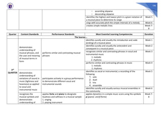 186
- ascending skipwise
- descending skipwise
identifies the highest and lowest pitch in a given notation of
a musical piece to determine its range
Week 5
sings with accurate pitch the simple intervals of a melody Week 6
creates simple melodic lines Week 7-
8
Quarter Content Standards Performance Standards Most Essential Learning Competencies Duration
The learner…
3rd
QUARTER
demonstrates
understanding of
musical phrases, and
the uses and meaning
of musical terms in
form
performs similar and contrasting musical
phrases
identifies aurally and visually the introduction and coda
(ending) of a musical piece
Week 1
identifies aurally and visually the antecedent and
consequent in a musical piece
Week 2
recognizes similar and contrasting phrases in vocal and
instrumental music
1. melodic
2. rhythmic
Week 3
performs similar and contrasting phrases in music
1. melodic
2. rhythmic
Week 4
demonstrates
understanding of
variations of sound in
music (lightness and
heaviness) as applied
to vocal and
instrumental music
participates actively in a group performance
to demonstrate different vocal and
instrumental sounds
identifies as vocal or instrumental, a recording of the
following:
1. solo
2. duet
3. trio
4. ensemble
Week 5
identifies aurally and visually various musical ensembles in
the community
Week 6
recognizes the
musical symbols and
demonstrates
understanding of
applies forte and piano to designate
loudness and softness in a musical sample
1. singing
2. playing instrument
applies dynamics in a simple music score using the symbols
p (piano) and f (forte)
Week 7-
8
 