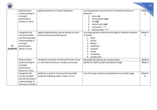 190
4th
QUARTER
demonstrates
understanding of
concepts
pertaining to
volume in music
applies dynamics to musical selections uses appropriate musical terms to indicate variations in
dynamics:
1. piano (p)
2. mezzo piano (mp)
3. forte(f)
4. mezzo forte (mf)
5. crescendo
6. decrescendo
Week 1-
2
recognizes the
musical symbols
and demonstrates
understanding of
concepts
pertaining to
speed in music
applies appropriately, various tempo to vocal
and instrumental performances
uses appropriate musical terminology to indicate variations
in tempo:
1. largo
2. presto
3. allegro
4. moderato
5. andante
6. vivace
7. ritardando
8. accelerando
Week 3-
4
demonstrates
understanding of
concepts
pertaining to
texture in music
recognizes examples of horizontal 3-part vocal
or instrumental texture, aurally and visually
describes the texture of a musical piece Week 4
performs 3-part rounds and partner songs Week 5
recognizes the
musical symbols
and demonstrates
understanding of
harmonic intervals
performs a vocal or instrumental ensemble
using the following major triads( I, IV, V )
uses the major triad as accompaniment to simple songs Week 6-
8
 