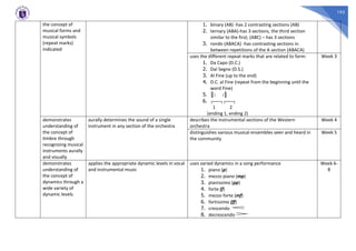 192
the concept of
musical forms and
musical symbols
(repeat marks)
indicated
1. binary (AB) -has 2 contrasting sections (AB)
2. ternary (ABA)-has 3 sections, the third section
similar to the first; (ABC) – has 3 sections
3. rondo (ABACA) -has contrasting sections in
between repetitions of the A section (ABACA)
uses the different repeat marks that are related to form:
1. Da Capo (D.C.)
2. Dal Segno (D.S.)
3. Al Fine (up to the end)
4. D.C. al Fine (repeat from the beginning until the
word Fine)
5. ║: :║
6. ┌───┐┌───┐
1 2
(ending 1, ending 2)
Week 3
demonstrates
understanding of
the concept of
timbre through
recognizing musical
instruments aurally
and visually
aurally determines the sound of a single
instrument in any section of the orchestra
describes the instrumental sections of the Western
orchestra
Week 4
distinguishes various musical ensembles seen and heard in
the community
Week 5
demonstrates
understanding of
the concept of
dynamics through a
wide variety of
dynamic levels
applies the appropriate dynamic levels in vocal
and instrumental music
uses varied dynamics in a song performance
1. piano (p)
2. mezzo piano (mp)
3. pianissimo (pp)
4. forte (f)
5. mezzo forte (mf)
6. fortissimo (ff)
7. crescendo
8. decrescendo
Week 6-
8
 