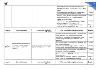 195
identifies the musical instruments and other sound
sources from Cordillera, Mindoro, Palawan and of the
Visayas;
Week 3
discovers ways of producing sounds on a variety of
sources similar to instruments being studied;
Week 4
improvises simple rhythmic/melodic accompaniments
to selected music from the Cordillera, Mindoro,
Palawan and of the Visayas;
Week 5
performs music from Cordillera, Mindoro, Palawan
and of the Visayas, with accompaniment
Week 6
evaluates music and music performances using
rubrics on musical elements and style.
Week 7-
8
Quarter Content Standards Performance Standards Most Essential Learning Competencies Duration
The learner…
3rd
QUARTER
demonstrates understanding of
the musical characteristics of
representative music from
Mindanao
performs music of Mindanao with
appropriate expression and style
describes the musical characteristics of representative
music selections from Mindanao after listening;
Week 1
identifies the musical instruments and other sound
sources of representative music selections from
Mindanao
Week 2
analyzes the musical elements of some Mindanao vocal
and instrumental music;
Week 3
discovers ways of producing sounds on a variety of
sources that is similar to the instruments being studied;
Week 4
improvises simple rhythmic/melodic accompaniments
to selected music from Mindanao;
Week 5
perform music from Mindanao with own
accompaniment
Week 6
evaluates music selections and music performances
using rubrics on musical elements and style.
Week 7-
8
Quarter Content Standards Performance Standards Most Essential Learning Competencies Duration
The learner…
 