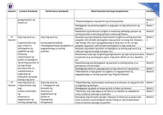 20
Quarter Content Standards Performance Standards Most Essential Learning Competencies Duration
ginagampanan ng
bawat isa
*Napahahalagahan ang kwento ng sariling pamilya.
Week 5 -
6
Nakagagawa ng wastong pagkilos sa pagtugon sa mga alituntunin ng
pamilya
Week 7
Nakabubuo ng konklusyon tungkol sa mabuting pakikipag-ugnayan ng
sariling pamilya sa iba pang pamilya sa lipunang Pilipino.
Week 8
3rd
Quarter
Ang mag-aaral ay…
naipamamalas ang
pag- unawa sa
kahalagahan ng
pagkilala ng mga
batayang
impormasyon ng
pisikal na kapaligiran
ng sariling paaralan at
ng mga taong
bumubuo dito na
nakakatulong sa
paghubog ng
kakayahan ng bawat
batang mag-aaral
Ang mag-aaral ay…
buong pagmamalaking
nakapagpapahayag ng pagkilala at
pagpapahalaga sa sariling
paaralan
Nasasabi ang mga batayang impormasyon tungkol sa sariling paaralan:
pangalan nito (at bakit ipinangalan ang paaralan sa taong ito), lokasyon,
mga bahagi nito, taon ng pagkakatatag at ilang taon na ito, at mga
pangalan ng gusali o silid (at bakit ipinangalan sa mga taong ito)
Week 1-
2
Nasasabi ang epekto ng pisikal na kapaligiran sa sariling pag-aaral (e.g.
mahirap mag-aaral kapag maingay, etc)
Week 3
Nailalarawan ang mga tungkuling ginagampanan ng mga taong bumubuo
sa paaralan (e.g. punong guro, guro, mag-aaral, doktor at nars, dyanitor,
etc
Week 4-
5
Naipaliliwanag ang kahalagahan ng paaralan sa sariling buhay at sa
pamayanan o komunidad.
Week 6
Nabibigyang-katwiran ang pagtupad sa mga alituntunin ng paaralan Week 7
*Nakalalahok sa mga gawain at pagkilos na nagpapamalas ng
pagpapahalaga sa sariling paaralan (eg. Brigada Eskwela)
Week 8
4th
Quarter
Ang mag-aaral ay…
naipamamalas ang
pag-
unawa sa konsepto
ng
distansya sa
paglalarawan ng
sariling kapaligirang
Ang mag-aaral ay…
1. nakagagamit ang
konsepto ng
distansya sa
paglalarawan ng
pisikal na
Kapaligirang
Ginagalawan
*Naipaliliwanag ang konsepto ng distansya at diresyon at ang gamit nito
sa pagtukoy ng lokasyon
Week 1
Nakagagawa ng payak na mapa ng loob at labas ng tahanan Week 2
*Natutukoy ang mga bagay at istruktura na makikita sa nadadaanan
mula sa tahanan patungo sa paaralan
Week 3
Naiuugnay ang konsepto ng lugar, lokasyon at distansya sa pang-araw-
araw na buhay sa pamamagitan ng iba’t ibang uri ng transportasyon
mula sa tahanan patungo sa paaralan
Week 4
 