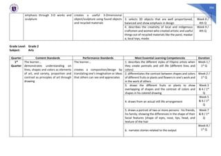 206
emphasis through 3-D works and
sculpture
creates a useful 3-Dimensional
object/sculpture using found objects
and recycled materials
3. selects 3D objects that are well proportioned,
balanced and show emphasis in design
Week 8 /
4th Q
4. describes the creativity of local and indigenous
craftsmen and women who created artistic and useful
things out of recycled materials like the parol, maskar
a, local toys, masks
Week 9 /
4th Q
Grade Level: Grade 2
Subject: Arts
Quarter Content Standards Performance Standards Most Essential Learning Competencies Duration
1st
Quarter
The learner…
demonstrates understanding on
lines, shapes and colors as elements
of art, and variety, proportion and
contrast as principles of art through
drawing
The learner…
creates a composition/design by
translating one’s imagination or ideas
that others can see and appreciates
1. describes the different styles of Filipino artists when
they create portraits and still life (different lines and
colors)
Week 1 /
1st Q
2. differentiates the contrast between shapes and colors
of different fruits or plants and flowers in one’s work and
in the work of others
Week 2 /
1st Q
3. draws the different fruits or plants to show
overlapping of shapes and the contrast of colors and
shapes in his colored drawing
Week 3
& 4 / 1st
Q
4. draws from an actual still life arrangement
Week 5
& 6 / 1st
Q
5. draws a portrait of two or more persons - his friends,
his family, showing the differences in the shape of their
facial features (shape of eyes, nose, lips, head, and
texture of the hair
Week 7
& 8 / 1st
Q
6. narrates stories related to the output
Week 8 /
1st Q
 