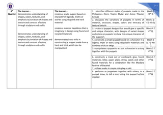 211
4th
Quarter
The learner...
demonstrates understanding of
shapes, colors, textures, and
emphasis by variation of shapes and
texture and contrast of colors
through sculpture and crafts
demonstrates understanding of
shapes, colors, textures, and
emphasis by variation of shapes and
texture and contrast of colors
through sculpture and crafts
The learner...
creates a single puppet based on
character in legends, myths or
stories using recycled and hard
material
creates a mask or headdress that is
imaginary in design using found and
recycled materials
demonstrates basic skills in
constructing a puppet made from a
hard and stick, which can be
manipulated
1. identifies different styles of puppets made in the
Philippines (form Teatro Mulat and Anino Theater
Group)
Week 1
/4th Q
2. discusses the variations of puppets in terms of
material, structure, shapes, colors and intricacy of
textural details
Weeks 2-
4 / 4th Q
3. creates a puppet designs that would give a specific
and unique character, with designs of varied shapes
and colors on puppets to show the unique character of
the puppet/s
Week 4 /
4th Q
4. constructs a simple puppet based on a character in a
legend, myth or story using recyclable materials and
bamboo sticks or twigs
Week 5
& 7 / 4th
Q
5. manipulates a puppet to act out a character in a story
together with the puppets
Week 5 /
4th Q
6. constructs a mask out of cardboard, glue, found
materials, bilao, paper plate, string, seeds and other
found materials for a celebration like the Maskara
Festival of Bacolod
7. utilizes masks in simple role play or skit
Week 6 /
3rd Q
8. performs as puppeteer together with others, in a
puppet show, to tell a story using the puppet he/she
created
Week 7 /
3rd Q
 