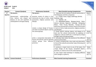 212
Grade Level: Grade 4
Subject: Arts
Quarter Content Standards Performance Standards Most Essential Learning Competencies Duration
1st
Quarter
The learner…
demonstrates understanding of
lines, texture, and shapes; and
balance of size and repetition of
motifs/patterns through drawing
The learner…
practices variety of culture in the
community by way of attire, body
accessories, religious practices and
lifestyle.
creates a unique design of houses,
and other household objects used by
the cultural groups.
writes a comparative description of
houses and utensils used by selected
cultural groups from different
provinces.
1. discusses the rich variety of cultural communities in
the Philippines and their uniqueness
(1.1 LUZON- Ivatan, Ifugao, Kalkminga, Bontok,
Gaddang, Agta
1.2 VISAYAS – Ati
1.3 MINDANAO-Badjao, Mangyan,Samal, Yakan,
Ubanon, Manobo, Higaonon, Talaandig, Matigsalog,
Bilaan, T’boli, Tiruray, Mansaka, Tausug) and the
distinctive characteristics of these cultural communities
in terms of attire, body accessories, religious practices,
and lifestyles.
Week 1
/ 1st Q
2. Draws specific clothing, objects, and designs of at
least one the cultural communities by applying an
indigenous cultural motiff into a contemporary design
through crayon etching technique.
Weeks
2-4/1st Q
3. role plays ideas about the practices of the different
cultural communities.
Weeks
4/1st Q
4. creates a drawing after close study and observation
of one of the cultural communities’ way of dressing and
accessories.
Week 5-
6/1st Q
5. produces a crayon resist on any of the topics: the
unique design of the houses, household objects,
practices, or rituals of one of the cultural groups
Week
7/1st Q
6. uses crayon resist technique in showing different
ethnic designs or patterns.
Week
8/1st Q
Quarter Content Standards Performance Standards Most Essential Learning Competencies Duration
 