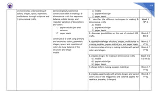 218
demonstrates understanding of
colors, shapes, space, repetition,
and balance through sculpture and
3-dimensional crafts.
demonstrates fundamental
construction skills in making a 3-
dimensional craft that expresses
balance, artistic design, and
repeated variation of decorations
and colors
1. papier-mâché jars with
patterns
2. paper beads
constructs 3-D craft using primary
and secondary colors, geometric
shapes, space, and repetition of
colors to show balance of the
structure and shape
mobile
1.1 mobile
1.2 papier-mâché jar
1.3 paper beads
2. identifies the different techniques in making 3-
dimensional crafts
2.1 mobile
2.2 papier-mâché jar
2.3 paper beads
Week 1
/4th Q
3. discusses possibilities on the use of created 3-D
crafts.
Week 2 /
4th Q
4. applies knowledge of colors, shapes, and balance in
creating mobiles, papier-mâché jars, and paper beads.
Week 3 /
4th Q
5. demonstrates artistry in making mobiles with varied
colors and shapes.
Week 4 /
4th Q
6. creates designs for making 3-dimensional crafts
6.1 mobile
6.2 papier-mâché jar
6.3 paper beads
Week 5 &
6 / 4th Q
7. shows skills in making a papier-mâché jar Week 7 /
4th Q
8. creates paper beads with artistic designs and varied
colors out of old magazines and colored papers for
necklace, bracelet, ID lanyard.
Week 8 /
4th Q
 
