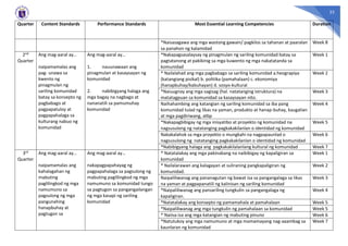 22
Quarter Content Standards Performance Standards Most Essential Learning Competencies Duration
*Naisasagawa ang mga wastong gawain/ pagkilos sa tahanan at paaralan
sa panahon ng kalamidad
Week 8
2nd
Quarter
Ang mag-aaral ay…
naipamamalas ang
pag- unawa sa
kwento ng
pinagmulan ng
sariling komunidad
batay sa konsepto ng
pagbabago at
pagpapatuloy at
pagpapahalaga sa
kulturang nabuo ng
komunidad
Ang mag-aaral ay…
1. nauunawaan ang
pinagmulan at kasaysayan ng
komunidad
2. nabibigyang halaga ang
mga bagay na nagbago at
nananatili sa pamumuhay
komunidad
*Nakapagsasalaysay ng pinagmulan ng sariling komunidad batay sa
pagtatanong at pakikinig sa mga kuwento ng mga nakatatanda sa
komunidad
Week 1
* Nailalahad ang mga pagbabago sa sariling komunidad a.heograpiya
(katangiang pisikal) b. politika (pamahalaan) c. ekonomiya
(hanapbuhay/kabuhayan) d. sosyo-kultural
Week 2
*Naiuugnay ang mga sagisag (hal. natatanging istruktura) na
matatagpuan sa komunidad sa kasaysayan nito.
Week 3
Naihahambing ang katangian ng sariling komunidad sa iba pang
komunidad tulad ng likas na yaman, produkto at hanap-buhay, kaugalian
at mga pagdiriwang, atbp
Week 4
*Nakapagbibigay ng mga inisyatibo at proyekto ng komunidad na
nagsusulong ng natatanging pagkakakilanlan o identidad ng komunidad
Week 5
Nakakalahok sa mga proyekto o mungkahi na nagpapaunlad o
nagsusulong ng natatanging pagkakakilanlan o identidad ng komunidad
Week 6
*Nabibigyang halaga ang pagkakakilalanlang kultural ng komunidad Week 7
3rd
Quarter
Ang mag-aaral ay…
naipamamalas ang
kahalagahan ng
mabuting
paglilingkod ng mga
namumuno sa
pagsulong ng mga
pangunahing
hanapbuhay at
pagtugon sa
Ang mag-aaral ay…
nakapagpapahayag ng
pagpapahalaga sa pagsulong ng
mabuting paglilingkod ng mga
namumuno sa komunidad tungo
sa pagtugon sa pangangailangan
ng mga kasapi ng sariling
komunidad
* Natatalakay ang mga pakinabang na naibibigay ng kapaligiran sa
komunidad
Week 1
* Nailalarawan ang kalagayan at suliraning pangkapaligiran ng
komunidad.
Week 2
Naipaliliwanag ang pananagutan ng bawat isa sa pangangalaga sa likas
na yaman at pagpapanatili ng kalinisan ng sariling komunidad
Week 3
*Naipaliliwanag ang pansariling tungkulin sa pangangalaga ng
kapaligiran.
Week 4
*Natatalakay ang konsepto ng pamamahala at pamahalaan Week 5
*Naipaliliwanag ang mga tungkulin ng pamahalaan sa komunidad Week 5
* Naiisa-isa ang mga katangian ng mabuting pinuno Week 6
*Natutukoy ang mga namumuno at mga mamamayang nag-aaambag sa
kaunlaran ng komunidad
Week 7
 
