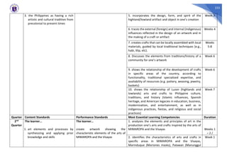 223
3. the Philippines as having a rich
artistic and cultural tradition from
precolonial to present times
5. incorporates the design, form, and spirit of the
highland/lowland artifact and object in one’s creation
Week 3
6. traces the external (foreign) and internal (indigenous)
influences reflected in the design of an artwork and in
the making of a craft or artifact
Weeks 4
7. creates crafts that can be locally assembled with local
materials, guided by local traditional techniques (e.g.,
habi, lilip, etc).
Weeks
5-8
8. Discusses the elements from traditions/history of a
community for one’s artwork
Week 6
9. shows the relationship of the development of crafts
in specific areas of the country, according to
functionality, traditional specialized expertise, and
availability of resources (e.g. pottery, weaving, jewelry,
baskets)
Week 6
10. shows the relationship of Luzon (highlands and
lowlands) arts and crafts to Philippine culture,
traditions, and history (Islamic influences, Spanish
heritage, and American legacies in education, business,
modernization, and entertainment, as well as in
indigenous practices, fiestas, and religious and social
practices)
Week 7
Quarter Content Standards Performance Standards Most Essential Learning Competencies Duration
2nd
Quarter
The learner…
1. art elements and processes by
synthesizing and applying prior
knowledge and skills
The learner…
create artwork showing the
characteristic elements of the arts of
MIMAROPA and the Visayas
1. analyzes the elements and principles of art in the
production one’s arts and crafts inspired by the arts of
MIMAROPA and the Visayas Weeks 1
– 2 /
2. identifies the characteristics of arts and crafts in
specific areas in MIMAROPA and the Visayas,
Marinduque (Moriones masks), Palawan (Manunggul
Week 1
 