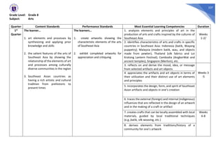 227
Grade Level: Grade 8
Subject: Arts
Quarter Content Standards Performance Standards Most Essential Learning Competencies Duration
1st
Quarter
The learner…
1. art elements and processes by
synthesizing and applying prior
knowledge and skills
2. the salient features of the arts of
Southeast Asia by showing the
relationship of the elements of art
and processes among culturally
diverse communities in the region
3. Southeast Asian countries as
having a rich artistic and cultural
tradition from prehistoric to
present times
The learners…
1. create artworks showing the
characteristic elements of the arts
of Southeast Asia
2. exhibit completed artworks for
appreciation and critiquing
1. analyzes elements and principles of art in the
production of arts and crafts inspired by the cultures of
Southeast Asia
Weeks
1-2/
2. identifies characteristics of arts and crafts in specific
countries in Southeast Asia: Indonesia (batik, Wayang
puppetry); Malaysia (modern batik, wau, and objects
made from pewter); Thailand (silk fabrics and Loi
Kratong Lantern Festival); Cambodia (AngkorWat and
ancient temples); Singapore (Merlion), etc.
3. reflects on and derive the mood, idea, or message
from selected artifacts and art objects
Weeks 3
-5
4. appreciates the artifacts and art objects in terms of
their utilization and their distinct use of art elements
and principles
5. incorporates the design, form, and spirit of Southeast
Asian artifacts and objects in one’s creation
6. traces the external (foreign) and internal (indigenous)
influences that are reflected in the design of an artwork
and in the making of a craft or artifact
7. creates crafts that can be locally assembled with local
materials, guided by local traditional techniques
(e.g.,batik, silk weaving, etc.)
Weeks
6-8
8. derives elements from traditions/history of a
community for one’s artwork
 