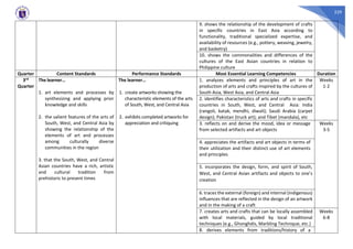 229
9. shows the relationship of the development of crafts
in specific countries in East Asia according to
functionality, traditional specialized expertise, and
availability of resources (e.g., pottery, weaving, jewelry,
and basketry)
10. shows the commonalities and differences of the
cultures of the East Asian countries in relation to
Philippine culture
Quarter Content Standards Performance Standards Most Essential Learning Competencies Duration
3rd
Quarter
The learner…
1. art elements and processes by
synthesizing and applying prior
knowledge and skills
2. the salient features of the arts of
South, West, and Central Asia by
showing the relationship of the
elements of art and processes
among culturally diverse
communities in the region
3. that the South, West, and Central
Asian countries have a rich, artistic
and cultural tradition from
prehistoric to present times
The learner…
1. create artworks showing the
characteristic elements of the arts
of South, West, and Central Asia
2. exhibits completed artworks for
appreciation and critiquing
1. analyzes elements and principles of art in the
production of arts and crafts inspired by the cultures of
South Asia, West Asia, and Central Asia
Weeks
1-2
2. identifies characteristics of arts and crafts in specific
countries in South, West, and Central Asia: India
(rangoli, katak, mendhi, diwali); Saudi Arabia (carpet
design); Pakistan (truck art); and Tibet (mandala), etc
3. reflects on and derive the mood, idea or message
from selected artifacts and art objects
Weeks
3-5
4. appreciates the artifacts and art objects in terms of
their utilization and their distinct use of art elements
and principles
5. incorporates the design, form, and spirit of South,
West, and Central Asian artifacts and objects to one’s
creation
6. traces the external (foreign) and internal (indigenous)
influences that are reflected in the design of an artwork
and in the making of a craft
7. creates arts and crafts that can be locally assembled
with local materials, guided by local traditional
techniques (e.g., Ghonghdis, Marbling Technique, etc.)
Weeks
6-8
8. derives elements from traditions/history of a
 