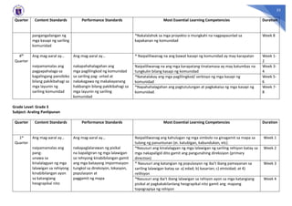 23
Quarter Content Standards Performance Standards Most Essential Learning Competencies Duration
pangangailangan ng
mga kasapi ng sariling
komunidad
*Nakalalahok sa mga proyekto o mungkahi na nagpapaunlad sa
kapakanan ng komunidad
Week 8
4th
Quarter
Ang mag-aaral ay…
naipamamalas ang
pagpapahalaga sa
kagalingang pansibiko
bilang pakikibahagi sa
mga layunin ng
sariling komunidad
Ang mag-aaral ay…
nakapahahalagahan ang
mga paglilingkod ng komunidad
sa sariling pag- unlad at
nakakagawa ng makakayanang
hakbangin bilang pakikibahagi sa
mga layunin ng sariling
komunidad
* Naipaliliwanag na ang bawat kasapi ng komunidad ay may karapatan Week 1-
2
Naipaliliwanag na ang mga karapatang tinatamasa ay may katumbas na
tungkulin bilang kasapi ng komunidad
Week 3-
4
*Natatalakay ang mga paglilingkod/ serbisyo ng mga kasapi ng
komunidad
Week 5-
6
*Napahahalagahan ang pagtutulungan at pagkakaisa ng mga kasapi ng
komunidad.
Week 7-
8
Grade Level: Grade 3
Subject: Araling Panlipunan
Quarter Content Standards Performance Standards Most Essential Learning Competencies Duration
1st
Quarter
Ang mag-aaral ay…
naipamamalas ang
pang-
unawa sa
kinalalagyan ng mga
lalawigan sa rehiyong
kinabibilangan ayon
sa katangiang
heograpikal nito
Ang mag-aaral ay…
nakapaglalarawan ng pisikal
na kapaligiran ng mga lalawigan
sa rehiyong kinabibilangan gamit
ang mga batayang impormasyon
tungkol sa direksiyon, lokasyon,
populasyon at
paggamit ng mapa
Naipaliliwanag ang kahulugan ng mga simbolo na ginagamit sa mapa sa
tulong ng panuntunan (ei. katubigan, kabundukan, etc)
Week 1
*Nasusuri ang kinalalagyan ng mga lalawigan ng sariling rehiyon batay sa
mga nakapaligid dito gamit ang pangunahing direksiyon (primary
direction)
Week 2
* Nasusuri ang katangian ng populasyon ng iba’t ibang pamayanan sa
sariling lalawigan batay sa: a) edad; b) kasarian; c) etnisidad; at 4)
relihiyon
Week 3
*Nasusuri ang iba’t ibang lalawigan sa rehiyon ayon sa mga katangiang
pisikal at pagkakakilanlang heograpikal nito gamit ang mapang
topograpiya ng rehiyon
Week 4
 