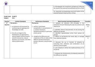 231
9. choreographs the movements and gestures reflecting
the mood of the selected festival/theatrical form of Asia
10. improvises accompanying sound and rhythm of the
selected festival/ theatrical form of Asia
Grade Level: Grade 9
Subject: Arts
Quarter Content Standards Performance Standards Most Essential Learning Competencies Duration
1st
Quarter
The learner…
1. art elements and processes by
synthesizing and applying prior
knowledge and skills
2. the arts as integral to the
development of organizations,
spiritual belief, historical events,
scientific discoveries, natural
disasters/ occurrences, and other
external phenomena
The learner..
1. perform / participate
competently in a presentation of
a creative impression
(verbal/nonverbal) of a particular
artistic period
2. recognize the difference and
uniqueness of the art styles of the
different periods (techniques,
process, elements, and principles
of art)
1. analyzes art elements and principles in the
production of work following the style of a western and
classical art
Weeks
1-2
2. identifies distinct characteristics of arts during the
different art periods
3. identifies representative artists from various art
periods
4. reflects on and derives the mood, idea, or message
from selected artworks
Weeks 3
-5
5. discusses the use or function of artworks by
evaluating their utilization and combination of art
elements and principles
6. uses artworks to derive the traditions/history of an
art period
7. compares the characteristics of artworks produced in
the different art periods
 