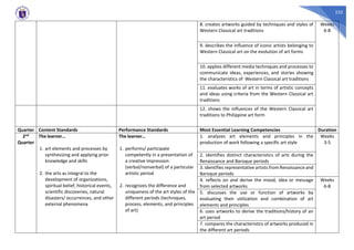 232
8. creates artworks guided by techniques and styles of
Western Classical art traditions
Weeks
6-8
9. describes the influence of iconic artists belonging to
Western Classical art on the evolution of art forms
10. applies different media techniques and processes to
communicate ideas, experiences, and stories showing
the characteristics of Western Classical art traditions
11. evaluates works of art in terms of artistic concepts
and ideas using criteria from the Western Classical art
traditions
12. shows the influences of the Western Classical art
traditions to Philippine art form
Quarter Content Standards Performance Standards Most Essential Learning Competencies Duration
2nd
Quarter
The learner…
1. art elements and processes by
synthesizing and applying prior
knowledge and skills
2. the arts as integral to the
development of organizations,
spiritual belief, historical events,
scientific discoveries, natural
disasters/ occurrences, and other
external phenomena
The learner…
1. performs/ participate
competently in a presentation of
a creative impression
(verbal/nonverbal) of a particular
artistic period
2. recognizes the difference and
uniqueness of the art styles of the
different periods (techniques,
process, elements, and principles
of art)
1. analyzes art elements and principles in the
production of work following a specific art style
Weeks
3-5
2. identifies distinct characteristics of arts during the
Renaissance and Baroque periods
3. identifies representative artists from Renaissance and
Baroque periods
4. reflects on and derive the mood, idea or message
from selected artworks
Weeks
6-8
5. discusses the use or function of artworks by
evaluating their utilization and combination of art
elements and principles
6. uses artworks to derive the traditions/history of an
art period
7. compares the characteristics of artworks produced in
the different art periods
 