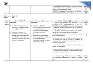 235
9. improvises accompanying sound and rhythm needed
in the effective delivery of a selected piece from
Western Classical plays and operas
Weeks
4 -6 / 4t
Q
10. performs in a group showcase of the selected piece
from Western Classical plays and operas
Weeks
7-8
Grade Level: Grade 10
Subject: Arts
Quarter Content Standards Performance Standards Most Essential Learning Competencies Duration
1st
Quarter
The learner…
1. art elements and processes by
synthesizing and applying prior
knowledge and skills
2. the arts as integral to the
development of organizations,
spiritual belief, historical events,
scientific discoveries, natural
disasters/ occurrences and other
external phenomenon
The learner…
1. performs/ participate
competently in a presentation of
a creative impression
(verbal/nonverbal) from the
various art movements
2. recognize the difference and
uniqueness of the art styles of the
various art movements
(techniques, process, elements,
and principles of art)
1. analyzes art elements and principles in the
production of work following a specific art style from
the various art movements
Weeks
1-2
2. identifies distinct characteristics of arts from the
various art movements
3. identifies representative artists and Filipino
counterparts from the various art movements
4. reflects on and derive the mood, idea, or message
from selected artworks
Weeks 3
-5
*5. explains the role or function of artworks by
evaluating their utilization and combination of art
elements and principles
6. uses artworks to derive the traditions/history of the
various art movements
7. compares the characteristics of artworks produced in
the various art movements
8. creates artworks guided by techniques and styles of
the various art movements (e.g., Impasto, Encaustic,
etc.)
Weeks
6-8
 