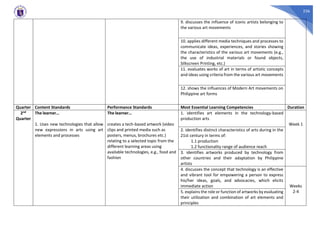 236
9. discusses the influence of iconic artists belonging to
the various art movements
10. applies different media techniques and processes to
communicate ideas, experiences, and stories showing
the characteristics of the various art movements (e.g.,
the use of industrial materials or found objects,
Silkscreen Printing, etc.)
11. evaluates works of art in terms of artistic concepts
and ideas using criteria from the various art movements
12. shows the influences of Modern Art movements on
Philippine art forms
Quarter Content Standards Performance Standards Most Essential Learning Competencies Duration
2nd
Quarter
The learner…
1. Uses new technologies that allow
new expressions in arts using art
elements and processes
The learner…
creates a tech-based artwork (video
clips and printed media such as
posters, menus, brochures etc.)
relating to a selected topic from the
different learning areas using
available technologies, e.g., food and
fashion
1. identifies art elements in the technology-based
production arts
Week 1
2. identifies distinct characteristics of arts during in the
21st century in terms of:
1.1 production
1.2 functionality range of audience reach
3. identifies artworks produced by technology from
other countries and their adaptation by Philippine
artists
4. discusses the concept that technology is an effective
and vibrant tool for empowering a person to express
his/her ideas, goals, and advocacies, which elicits
immediate action Weeks
2-4
5. explains the role or function of artworks by evaluating
their utilization and combination of art elements and
principles
 