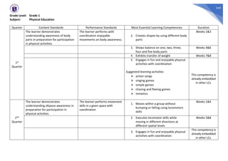240
Grade Level: Grade 1
Subject: Physical Education
Quarter Content Standards Performance Standards Most Essential Learning Competencies Duration
1st
Quarter
The learner demonstrates
understanding awareness of body
parts in preparation for participation
in physical activities.
The learner performs with
coordination enjoyable
movements on body awareness.
2. Creates shapes by using different body
parts
Weeks 1&3
3. Shows balance on one, two, three,
four and five body parts
Weeks 4&6
4. Exhibits transfer of weight Weeks 7&8
5. Engages in fun and enjoyable physical
activities with coordination
Suggested learning activities
⮚ action songs
⮚ singing games
⮚ simple games
⮚ chasing and fleeing games
⮚ mimetics
This competency is
already embedded
in other LCs.
2nd
Quarter
The learner demonstrates
understanding ofspace awareness in
preparation for participation in
physical activities
The learner performs movement
skills in a given space with
coordination
1. Moves within a group without
bumping or falling using locomotors
skills
Weeks 1&4
2. Executes locomotor skills while
moving in different directions at
different spatial levels
Weeks 5&8
3. Engages in fun and enjoyable physical
activities with coordination
This competency is
already embedded
in other LCs.
 