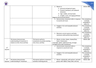 243
2. Moves in:
⮚ personal and general space
⮚ forward, backward, and sideward
directions
⮚ high, middle, and low levels
⮚ straight, curve, and zigzag pathways
diagonal and horizontal planes
Weeks 3&8
3. Demonstrates movement skills in response
to sounds and music
This competency
is already
embedded in
other LCs.
4. Engages in fun and enjoyable physical
activities
This competency
is already
embedded in
other LCs.
5. Maintains correct posture and body
mechanics while performing movement
This competency
is already
embedded in
other LCs.
3rd
Quarter
The learner demonstrates
understanding of movement in
relation to time, force and flow
The learner performs
movements accurately involving
time, force, and flow.
1. Moves: at slow, slower, slowest/fast,
faster, fastest pace
using light, lighter, lightest/strong, stronger,
strongest force with smoothness
Weeks 1&8
2. Demonstrates movement skills in
response to sound and music
This competency
is already
embedded in
other LCs.
3. Engages in fun and enjoyable physical
activities
This competency
is already
embedded in
other LCs.
4th
Quarter
The learner demonstrates
understanding of movement
The learner performs movement
activities involving person,
1. Moves: individually, with partner, and with
group with ribbon, hoop, balls, and any
Weeks 1&8
 