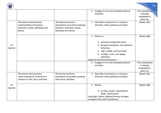 245
5. Engages in fun and enjoyable physical
activities
This competency
is already
embedded in
other LCs.
2nd
Quarter
The learner demonstrates
understanding of locations,
directions, levels, pathways and
planes
The learner performs
movements accurately involving
locations, directions, levels,
pathways and planes.
1. Describes movements in a location,
direction, level, pathway and plane
Weeks 1&2
2. Moves in:
⮚ personal and general space
⮚ forward, backward, and sideward
directions
⮚ high, middle, and low levels
⮚ straight, curve, and zigzag
pathways
diagonal and horizontal planes
Weeks 3&8
3. Engages in fun and enjoyable physical
activities
This competency
is already
embedded in
other LCs.
3rd
Quarter
The learner demonstrates
understanding of movement in
relation to time, force and flow
The learner performs
movements accurately involving
time, force, and flow.
1. Describes movements in a location,
direction, level, pathway and plane
Weeks 1&2
2. Moves:
⮚ at slow, slower, slowest/fast,
faster, fastest pace
using light, lighter, lightest/strong, stronger,
strongest force with smoothness
Weeks 3&8
 