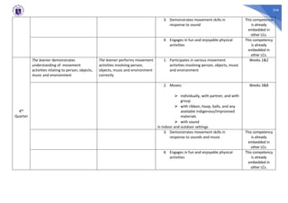 246
3. Demonstrates movement skills in
response to sound
This competency
is already
embedded in
other LCs.
4. Engages in fun and enjoyable physical
activities
This competency
is already
embedded in
other LCs.
4th
Quarter
The learner demonstrates
understanding of movement
activities relating to person, objects,
music and environment
The learner performs movement
activities involving person,
objects, music and environment
correctly
1. Participates in various movement
activities involving person, objects, music
and environment
Weeks 1&2
2. Moves:
⮚ individually, with partner, and with
group
⮚ with ribbon, hoop, balls, and any
available indigenous/improvised
materials
⮚ with sound
in indoor and outdoor settings
Weeks 3&8
3. Demonstrates movement skills in
response to sounds and music
This competency
is already
embedded in
other LCs.
4. Engages in fun and enjoyable physical
activities
This competency
is already
embedded in
other LCs.
 
