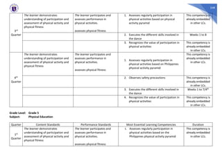 248
3rd
Quarter
The learner demonstrates
understanding of participation and
assessment of physical activity and
physical fitness
The learner participates and
assesses performance in
physical activities.
assesses physical fitness
1. Assesses regularly participation in
physical activities based on physical
activity pyramid
This competency is
already embedded
in other LCs.
2. Executes the different skills involved in
the dance
Weeks 1 to 8
3. Recognizes the value of participation in
physical activities
This competency is
already embedded
in other LCs.
4th
Quarter
The learner demonstrates
understanding of participation and
assessment of physical activity and
physical fitness
The learner participates and
assesses performance in
physical activities.
assesses physical fitness
1. Assesses regularly participation in
physical activities based on Philippines
physical activity pyramid
This competency is
already embedded
in other LCs.
2. Observes safety precautions This competency is
already embedded
in other LCs.
3. Executes the different skills involved in
the dance
Weeks 1 to 7/4th
4. Recognizes the value of participation in
physical activities
This competency is
already embedded
in other LCs.
Grade Level: Grade 5
Subject: Physical Education
Quarter Content Standards Performance Standards Most Essential Learning Competencies Duration
1st
Quarter
The learner demonstrates
understanding of participation and
assessment of physical activity and
physical fitness
The learner participates and
assesses performance in
physical activities.
assesses physical fitness
1. Assesses regularly participation in
physical activities based on the
Philippines physical activity pyramid
This competency is
already embedded
in other LCs.
 