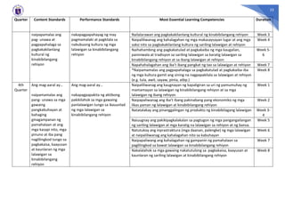 25
Quarter Content Standards Performance Standards Most Essential Learning Competencies Duration
naipapamalas ang
pag- unawa at
pagpapahalaga sa
pagkakakilanlang
kultural ng
kinabibilangang
rehiyon
nakapagpapahayag ng may
pagmamalaki at pagkilala sa
nabubuong kultura ng mga
lalawigan sa kinabibilangang
rehiyon
Nailalarawan ang pagkakakilanlang kultural ng kinabibilangang rehiyon Week 3
Naipaliliwanag ang kahalagahan ng mga makasaysayan lugar at ang mga
saksi nito sa pagkakakilanlang kultura ng sariling lalawigan at rehiyon
Week 4
Naihahambing ang pagkakatulad at pagkakaiba ng mga kaugalian,
paniniwala at tradisyon sa sariling lalawigan sa karatig lalawigan sa
kinabibilangang rehiyon at sa ibang lalawigan at rehiyon
Week 5-
6
Napahahalagahan ang iba’t ibang pangkat ng tao sa lalawigan at rehiyon Week 7
*Naipamamalas ang pagpapahalaga sa pagkakatulad at pagkakaiba-iba
ng mga kultura gamit ang sining na nagpapakilala sa lalawigan at rehiyon
(e.g. tula, awit, sayaw, pinta, atbp.)
Week 8
4th
Quarter
Ang mag-aaral ay…
naipamamalas ang
pang- unawa sa mga
gawaing
pangkabuhayan at
bahaging
ginagampanan ng
pamahalaan at ang
mga kasapi nito, mga
pinuno at iba pang
naglilingkod tungo sa
pagkakaisa, kaayusan
at kaunlaran ng mga
lalawigan sa
kinabibilangang
rehiyon
Ang mag-aaral ay…
nakapagpapakita ng aktibong
pakikilahok sa mga gawaing
panlalawigan tungo sa ikauunlad
ng mga lalawigan sa
kinabibilangang rehiyon
Naipaliliwanag ang kaugnayan ng kapaligiran sa uri ng pamumuhay ng
mamamayan sa lalawigan ng kinabibilangang rehiyon at sa mga
lalawigan ng ibang rehiyon
Week 1
Naipapaliwanag ang iba’t ibang pakinabang pang ekonomiko ng mga
likas yaman ng lalawigan at kinabibilangang rehiyon
Week 2
Natatalakay ang pinanggalingan ng produkto ng kinabibilagang lalawigan Week 3-
4
Naiuugnay ang pakikipagkalakalan sa pagtugon ng mga pangangailangan
ng sariling lalawigan at mga karatig na lalawigan sa rehiyon at ng bansa.
Week 5
Natutukoy ang inprastraktura (mga daanan, palengke) ng mga lalawigan
at naipaliliwanag ang kahalagahan nito sa kabuhayan
Week 6
Naipapaliwang ang kahalagahan ng gampanin ng pamahalaan sa
paglilingkod sa bawat lalawigan sa kinabibilangang rehiyon
Week 7
Nakalalahok sa mga gawaing nakatutulong sa pagkakaisa, kaayusan at
kaunlaran ng sariling lalawigan at kinabibilangang rehiyon
Week 8
 