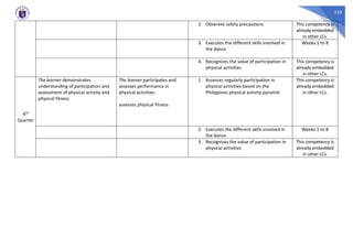 250
2. Observes safety precautions This competency is
already embedded
in other LCs.
3. Executes the different skills involved in
the dance
Weeks 1 to 8
4. Recognizes the value of participation in
physical activities
This competency is
already embedded
in other LCs.
4th
Quarter
The learner demonstrates
understanding of participation and
assessment of physical activity and
physical fitness
The learner participates and
assesses performance in
physical activities.
assesses physical fitness
1. Assesses regularly participation in
physical activities based on the
Philippines physical activity pyramid
This competency is
already embedded
in other LCs.
2. Executes the different skills involved in
the dance
Weeks 1 to 8
3. Recognizes the value of participation in
physical activities
This competency is
already embedded
in other LCs.
 