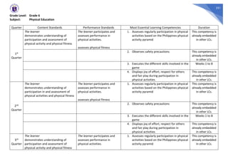 251
Grade Level: Grade 6
Subject: Physical Education
Quarter Content Standards Performance Standards Most Essential Learning Competencies Duration
1st
Quarter
The learner
demonstrates understanding of
participation and assessment of
physical activity and physical fitness
The learner participates and
assesses performance in
physical activities.
assesses physical fitness
1. Assesses regularly participation in physical
activities based on the Philippines physical
activity pyramid
This competency is
already embedded
in other LCs.
2. Observes safety precautions This competency is
already embedded
in other LCs.
3. Executes the different skills involved in the
game
Weeks 1 to 8
4. Displays joy of effort, respect for others
and fair play during participation in
physical activities
This competency is
already embedded
in other LCs.
2nd
Quarter
The learner
demonstrates understanding of
participation in and assessment of
physical activities and physical fitness
The learner participates and
assesses performance in
physical activities.
assesses physical fitness
1. Assesses regularly participation in physical
activities based on the Philippines physical
activity pyramid
This competency is
already embedded
in other LCs.
2. Observes safety precautions This competency is
already embedded
in other LCs.
3. Executes the different skills involved in the
game
Weeks 1 to 8
4. Displays joy of effort, respect for others
and fair play during participation in
physical activities
This competency is
already embedded
in other LCs.
3rd
Quarter
The learner
demonstrates understanding of
participation and assessment of
physical activity and physical fitness
The learner participates and
assesses performance in
physical activities.
1. Assesses regularly participation in physical
activities based on the Philippines physical
activity pyramid
This competency is
already embedded
in other LCs.
 