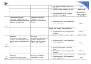 253
4. Describes the nature and background of
the sport
Week 3
5. Executes the skills involved in the sport Weeks 4 to 8
6. Monitors periodically one’s progress
towards the fitness goals
This competency is
already embedded
in other LCs.
2nd
Quarter
The learner demonstrates
understanding of guidelines and
principles in exercise program design
to achieve personal fitness
The learner modifies the
individualized exercise
program to achieve personal
fitness
1. Undertakes physical activity and physical
fitness assessments
Week 1
Reviews goals based on assessment results
2. Describes the nature and background of
the sport
Week 2
3. Executes the skills involved in the sport Weeks 3 to 8
3rd
Quarter
The learner
demonstrates understanding of
guidelines and principles in exercise
program design to achieve personal
fitness
The learner
demonstrates understanding of
guidelines and principles in
exercise program design to
achieve personal fitness
1. Undertakes physical activity and physical
fitness assessments
Week 1
2. Reviews goals based on assessment
results
3. Describes the nature and background of
the dance
Week 2
4. Executes the skills involved in the dance Weeks 3 to 8
4th
Quarter
The learner
demonstrates understanding of
guidelines and principles in exercise
The learner modifies the
individualized exercise
1. Undertakes physical activity and physical
fitness assessments
Week 1
 