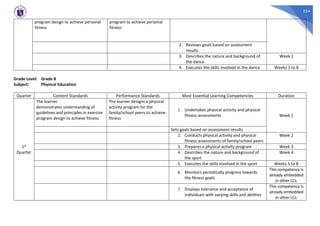 254
program design to achieve personal
fitness
program to achieve personal
fitness
2. Reviews goals based on assessment
results
3. Describes the nature and background of
the dance
Week 2
4. Executes the skills involved in the dance Weeks 3 to 8
Grade Level: Grade 8
Subject: Physical Education
Quarter Content Standards Performance Standards Most Essential Learning Competencies Duration
1st
Quarter
The learner
demonstrates understanding of
guidelines and principles in exercise
program design to achieve fitness
The learner designs a physical
activity program for the
family/school peers to achieve
fitness
1. Undertakes physical activity and physical
fitness assessments Week 1
Sets goals based on assessment results
2. Conducts physical activity and physical
fitness assessments of family/school peers
Week 2
3. Prepares a physical activity program Week 3
4. Describes the nature and background of
the sport
Week 4
5. Executes the skills involved in the sport Weeks 5 to 8
6. Monitors periodically progress towards
the fitness goals
This competency is
already embedded
in other LCs.
7. Displays tolerance and acceptance of
individuals with varying skills and abilities
This competency is
already embedded
in other LCs.
 