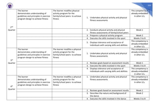 255
2nd
Quarter
The learner
demonstrates understanding of
guidelines and principles in exercise
program design to achieve fitness
The learner modifies physical
activity program for the
family/school peers to achieve
fitness
1. Undertakes physical activity and physical
fitness assessments
This competency is
already embedded
in other LCs.
2. Conducts physical activity and physical
fitness assessments of family/school peers
Week 1
3. Prepares a physical activity program Week 2
4. Executes the skills involved in the sport Weeks 3 to 8
5. Displays tolerance and acceptance of
individuals with varying skills and abilities
This competency is
already embedded
in other LCs.
3rd
Quarter
The learner
demonstrates understanding of
guidelines and principles in exercise
program design to achieve fitness
The learner modifies a physical
activity program for the
family/school peers to achieve
fitness
1. Undertakes physical activity and physical
fitness assessments
This competency is
already embedded
in other LCs.
2. Reviews goals based on assessment results Week 1
3. Executes the skills involved in the sport Weeks 3 to 8
4. Displays tolerance and acceptance of
individuals with varying skills and abilities
This competency is
already embedded
in other LCs.
4th
Quarter
The learner
demonstrates understanding of
guidelines and principles in exercise
program design to achieve fitness
The learner modifies a physical
activity program for the
family/school peers to achieve
fitness
1. Undertakes physical activity and physical
fitness assessments
This competency is
already embedded
in other LCs.
2. Reviews goals based on assessment results Week 1
3. Describes the nature and background of
the dance
Week 2
4. Executes the skills involved in the dance Weeks 3 to 8
 