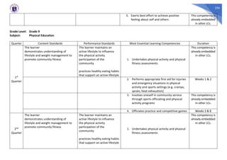256
5. Exerts best effort to achieve positive
feeling about self and others
This competency is
already embedded
in other LCs.
Grade Level: Grade 9
Subject: Physical Education
Quarter Content Standards Performance Standards Most Essential Learning Competencies Duration
1st
Quarter
The learner
demonstrates understanding of
lifestyle and weight management to
promote community fitness
The learner maintains an
active lifestyle to influence
the physical activity
participation of the
community
practices healthy eating habits
that support an active lifestyle
1. Undertakes physical activity and physical
fitness assessments
This competency is
already embedded
in other LCs.
2. Performs appropriate first aid for injuries
and emergency situations in physical
activity and sports settings (e.g. cramps,
sprain, heat exhaustion)
Weeks 1 & 2
3. Involves oneself in community service
through sports officiating and physical
activity programs
This competency is
already embedded
in other LCs.
4. Officiates practice and competitive games Weeks 3 & 8
2nd
Quarter
The learner
demonstrates understanding of
lifestyle and weight management to
promote community fitness
The learner maintains an
active lifestyle to influence
the physical activity
participation of the
community
practices healthy eating habits
that support an active lifestyle
1. Undertakes physical activity and physical
fitness assessments
This competency is
already embedded
in other LCs.
 