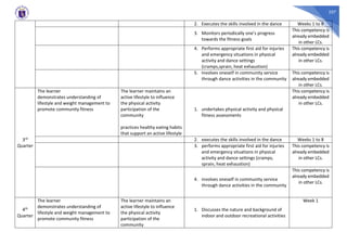 257
2. Executes the skills involved in the dance Weeks 1 to 8
3. Monitors periodically one’s progress
towards the fitness goals
This competency is
already embedded
in other LCs.
4. Performs appropriate first aid for injuries
and emergency situations in physical
activity and dance settings
(cramps,sprain, heat exhaustion)
This competency is
already embedded
in other LCs.
5. Involves oneself in community service
through dance activities in the community
This competency is
already embedded
in other LCs.
3rd
Quarter
The learner
demonstrates understanding of
lifestyle and weight management to
promote community fitness
The learner maintains an
active lifestyle to influence
the physical activity
participation of the
community
practices healthy eating habits
that support an active lifestyle
1. undertakes physical activity and physical
fitness assessments
This competency is
already embedded
in other LCs.
2. executes the skills involved in the dance Weeks 1 to 8
3. performs appropriate first aid for injuries
and emergency situations in physical
activity and dance settings (cramps,
sprain, heat exhaustion)
This competency is
already embedded
in other LCs.
4. involves oneself in community service
through dance activities in the community
This competency is
already embedded
in other LCs.
4th
Quarter
The learner
demonstrates understanding of
lifestyle and weight management to
promote community fitness
The learner maintains an
active lifestyle to influence
the physical activity
participation of the
community
1. Discusses the nature and background of
indoor and outdoor recreational activities
Week 1
 
