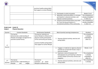 258
practices healthy eating habits
that support an active lifestyle
2. Participates in active recreation Weeks 2 to 8
3. Advocates community efforts to increase
participation in physical activities and
improve nutrition practices
This competency is
already embedded
in other LCs.
4. Practices environmental ethics (e.g Leave
No Trace) during participation in
recreational activities of the community
This competency is
already embedded
in other LCs.
Grade Level: Grade 10
Subject: Physical Education
Quarter Content Standards Performance Standards Most Essential Learning Competencies Duration
1st
Quarter
The learner
demonstrates understanding of
lifestyle and weight management to
promote societal fitness
The learner maintains an
active lifestyle to influence the
physical activity participation
of the community and society
practices healthy eating habits
that support an active lifestyle
1. Assesses physical activity, exercise and
eating habits
This competency
is already
embedded in
other LCs.
2. Engages in moderate to vigorous physical
activities for at least 60 minutes a day in
and out of school
Weeks 1 to 8
3. Expresses a sense of purpose and
belongingness by participating in physical
activity-related community services and
programs
This competency
is already
embedded in
other LCs.
2nd
Quarter
The learner
demonstrates understanding of
lifestyle and weight
The learner
maintains an active
lifestyle to influence the
1. Assesses physical activities, exercises and
eating habits
This competency
is already
 
