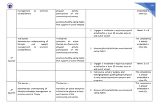 259
management to promote
societal fitness
physical activity
participation of the
community and society
practices healthy eating habits
that support an active lifestyle
embedded in
other LCs.
2. Engages in moderate to vigorous physical
activities for at least 60 minutes a day in
and out of school
Weeks 1 to 8
3rd
Quarter
The learner
demonstrates understanding of
lifestyle and weight
management to promote
societal fitness
The learner
maintains an active
lifestyle to influence the
physical activity
participation of the
community and society
practices healthy eating habits
that support an active lifestyle
1. Assesses physical activities, exercises and
eating habits
This competency
is already
embedded in
other LCs.
2. Engages in moderate to vigorous physical
activities for at least 60 minutes a day in
and out of school
Weeks 1 to 7
3. Expresses a sense of purpose and
belongingness by participating in physical
activity-related community services and
programs
This competency
is already
embedded in
other LCs.
4th
Quarter
The learner ...
demonstrates understanding of
lifestyle and weight management to
promote societal fitness
The learner ...
maintains an active lifestyle to
influence the physical activity
participation of the
community and society
1. Assesses physical activities, exercises and
eating habits
This competency
is already
embedded in
other LCs.
 