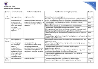 26
Grade Level: Grade 4
Subject: Araling Panlipunan
Quarter Content Standards Performance Standards Most Essential Learning Competencies Duration
1st
Quarter
Ang mag-aaral ay…
naipamamalas ang
pang- unawa sa
pagkakakilanlan ng
bansa ayon sa mga
katangiang
heograpikal gamit
ang mapa.
Ang mag-aaral ay…
naipamamalas ang kasanayan sa
paggamit ng mapa sa pagtukoy ng
iba’t ibang lalawigan at rehiyon
ng bansa
Natatalakay ang konsepto ng bansa Week 1
Natutukoy ang relatibong lokasyon (relative location) ng Pilipinas batay
sa mga nakapaligid dito gamit ang pangunahin at pangalawang direksyon
Week 2
*Natutukoy ang mga hangganan at lawak ng teritoryo ng Pilipinas
gamit ang mapa
Week 3
*Nasusuri ang ugnayan ng lokasyon Pilipinas sa heograpiya nito Week 4
*Nailalarawan ang pagkakakilanlang heograpikal ng Pilipinas:
(a) Heograpiyang Pisikal (klima, panahon, at anyong lupa at anyong tubig)
(b) Heograpiyang Pantao (populasyon, agrikultura, at industriya)
Week 5
*Nakapagmumungkahi ng mga paraan upang mabawasan ang epekto ng
kalamidad
Week 6
Nakapagbibigay ng konlusyon tungkol sa kahalagahan ng mga katangiang
pisikal sa pag- unlad ng bansa
Week 7
2nd
Quarter
Ang mag-aaral ay…
nasusuri ang mga
iba’t ibang mga
gawaing
pangkabuhayan
batay sa heograpiya
at mga oportunidad
at hamong kaakibat
nito tungo sa likas
kayang pag-unlad.
Ang mag-aaral ay…
nakapagpapakita ng
pagpapahalaga sa iba’t ibang
hanapbuhay at gawaing
pangkabuhayan na nakatutulong
sa pagkakakilanlang Pilipino at
likas kayang pag-unlad ng bansa.
Naipaliliwanag ang iba’t ibang pakinabang pang ekonomiko ng mga likas
na yaman ng bansa
Week 1
*Nasusuri ang kahalagahan ng pangangasiwa at pangangalaga ng mga
likas na yaman ng bansa
Week 2
*Natatalakay ang mga hamon at pagtugon sa mga gawaing
pangkabuhayan ng bansa.
Week 3
*Nakalalahok sa mga gawaing nagsusulong ng likas kayang pag-unlad
(sustainable development) ng mga likas yaman ng bansa
Week 4
* Naipaliliwanag ang kahalagahan at kaunayan ng mga sagisag at
pagkakakilanlang Pilipino
Week 5
3rd
Quarter
Ang mag-aaral ay… Ang mag-aaral ay… *Natatalakay ang kahulugan at kahalagahan ng pamahalaan Week 1
Nasusuri ang balangkas o istruktura ng pamahalaan ng Pilipinas Week 2-
3
 