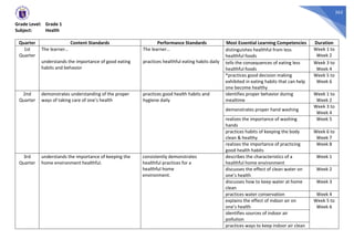262
Grade Level: Grade 1
Subject: Health
Quarter Content Standards Performance Standards Most Essential Learning Competencies Duration
1st
Quarter
The learner…
understands the importance of good eating
habits and behavior
The learner…
practices healthful eating habits daily
distinguishes healthful from less
healthful foods
Week 1 to
Week 2
tells the consequences of eating less
healthful foods
Week 3 to
Week 4
*practices good decision making
exhibited in eating habits that can help
one become healthy
Week 5 to
Week 6
2nd
Quarter
demonstrates understanding of the proper
ways of taking care of one’s health
practices good health habits and
hygiene daily
identifies proper behavior during
mealtime
Week 1 to
Week 2
demonstrates proper hand washing
Week 3 to
Week 4
realizes the importance of washing
hands
Week 5
practices habits of keeping the body
clean & healthy
Week 6 to
Week 7
realizes the importance of practicing
good health habits
Week 8
3rd
Quarter
understands the importance of keeping the
home environment healthful.
consistently demonstrates
healthful practices for a
healthful home
environment.
describes the characteristics of a
healthful home environment
Week 1
discusses the effect of clean water on
one’s health
Week 2
discusses how to keep water at home
clean
Week 3
practices water conservation Week 4
explains the effect of indoor air on
one’s health
Week 5 to
Week 6
identifies sources of indoor air
pollution
practices ways to keep indoor air clean
 