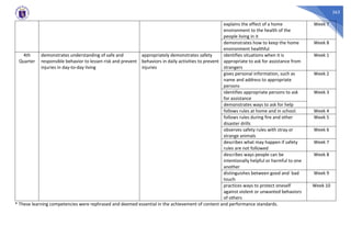 263
explains the effect of a home
environment to the health of the
people living in it
Week 7
demonstrates how to keep the home
environment healthful
Week 8
4th
Quarter
demonstrates understanding of safe and
responsible behavior to lessen risk and prevent
injuries in day-to-day living
appropriately demonstrates safety
behaviors in daily activities to prevent
injuries
identifies situations when it is
appropriate to ask for assistance from
strangers
Week 1
gives personal information, such as
name and address to appropriate
persons
Week 2
identifies appropriate persons to ask
for assistance
Week 3
demonstrates ways to ask for help
follows rules at home and in school. Week 4
follows rules during fire and other
disaster drills
Week 5
observes safety rules with stray or
strange animals
Week 6
describes what may happen if safety
rules are not followed
Week 7
describes ways people can be
intentionally helpful or harmful to one
another
Week 8
distinguishes between good and bad
touch
Week 9
practices ways to protect oneself
against violent or unwanted behaviors
of others
Week 10
* These learning competencies were rephrased and deemed essential in the achievement of content and performance standards.
 